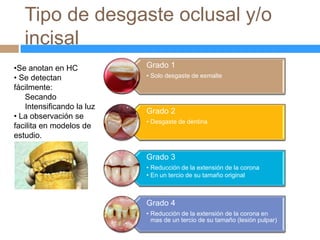 Tipo de desgaste oclusal y/o
   incisal
•Se anotan en HC           Grado 1
• Se detectan              • Solo desgaste de esmalte
fácilmente:
   Secando
   Intensificando la luz
                           Grado 2
• La observación se
                           • Desgaste de dentina
facilita en modelos de
estudio.

                           Grado 3
                           • Reducción de la extensión de la corona
                           • En un tercio de su tamaño original



                           Grado 4
                           • Reducción de la extensión de la corona en
                             mas de un tercio de su tamaño (lesión pulpar)
 