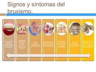 Signos y síntomas del
    bruxismo.



               Desgaste
 Facetas de                                               Movilidad                  Sensación de
                oclusal o     Tono      Hipertrofia de                   Sonido
  degaste                                                aumentada                   cansancio en
                 incisal     muscular   los músculos                  apagado en
sobre piezas                                              en piezas                  los músculos
               excesivo y   aumentado   masticadores                  la percusión
  dentarias                                               dentarias                  masticadores
                desigual
 