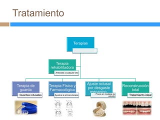 Tratamiento




                     Antecede a cualquier otra




                                                  Previo en modelos de
 Guardas oclusales   Ayuda a la primera terapia
                                                               estudio   Tratamiento ideal
 