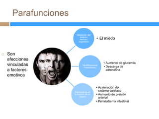 Parafunciones

                        Mediación del
                          sistema
                          nevioso          • El miedo
                         vegetativo




   Son
    afecciones
                                               • Aumento de glucemia
    vinculadas                Modificaciones
                                               • Descarga de
                               metabólicas
    a factores                                   adrenalina
    emotivos

                                          • Aceleración del
                      Alteraciones en
                                            sistema cardiaco
                      la función de un    • Aumento de presión
                           órgano
                                            arterial
                                          • Peristaltismo intestinal
 