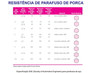 RESISTÊNCIA DE PARAFUSO DE PORCA
Especificação SAE (Society of Automotive Engineers) para parafusos de aço.
 
