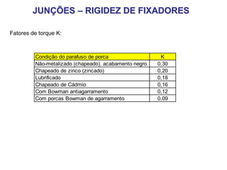JUNÇÕES – RIGIDEZ DE FIXADORES
Fatores de torque K:
Condição do parafuso de porca K
Não-metalizado (chapeado), acabamento negro 0,30
Chapeado de zinco (zincado) 0,20
Lubrificado 0,18
Chapeado de Cádmio 0,16
Com Bowman antiagarramento 0,12
Com porcas Bowman de agarramento 0,09
 