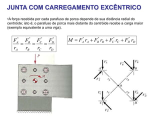 JUNTA COM CARREGAMENTO EXCÊNTRICO
•A força recebida por cada parafuso de porca depende de sua distância radial do
centróide; isto é; o parafuso de porca mais distante do centróide recebe a carga maior
(exemplo equivalente a uma viga).
D
D
C
C
B
B
A
A
r
F
r
F
r
F
r
F """"
 DDCCBBAA rFrFrFrFM """"

 
