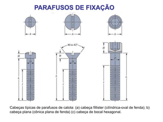 Cabeças típicas de parafusos de calota: (a) cabeça fillister (cilíndrica-oval de fenda); b)
cabeça plana (cônica plana de fenda) (c) cabeça de bocal hexagonal.
PARAFUSOS DE FIXAÇÃO
 