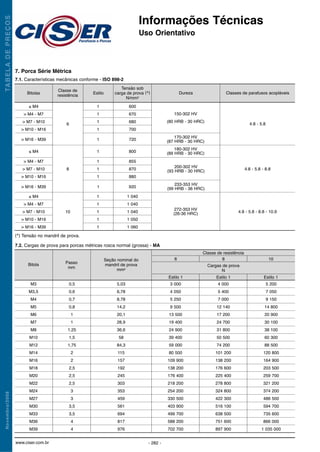 6
≤ M4
> M4 - M7
> M7 - M10
> M10 - M16
> M16 - M39
≤ M4
> M4 - M7
> M7 - M10
> M10 - M16
> M16 - M39
≤ M4
> M4 - M7
> M7 - M10
> M10 - M16
> M16 - M39
1
1
1
1
1
1
1
1
1
1
1
1
1
1
1
600
670
680
700
720
150-302 HV
(80 HRB - 30 HRC)
4.8 - 5.8
4.8 - 5.8 - 8.8
4.8 - 5.8 - 8.8 - 10.9
170-302 HV
(87 HRB - 30 HRC)
180-302 HV
(89 HRB - 30 HRC)
233-353 HV
(99 HRB - 36 HRC)
272-353 HV
(26-36 HRC)
200-302 HV
(93 HRB - 30 HRC)
800
855
870
880
920
1 040
1 040
1 040
1 050
1 060
8
10
Informações Técnicas
Uso Orientativo
TABELADEPREÇOSNovembro/2008
- 282 -www.ciser.com.br
7. Porca Série Métrica
7.1. Características mecânicas conforme - ISO 898-2
Bitolas Estilo Dureza Classes de parafusos acopláveis
Tensão sob
carga de prova (*)
N/mm2
Classe de
resistência
(*) Tensão no mandril de prova.
7.2. Cargas de prova para porcas métricas rosca normal (grossa) - MA
M3
M3,5
M4
M5
M6
M7
M8
M10
M12
M14
M16
M18
M20
M22
M24
M27
M30
M33
M36
M39
0,5
0,6
0,7
0,8
1
1
1,25
1,5
1,75
2
2
2,5
2,5
2,5
3
3
3,5
3,5
4
4
Bitola Passo
mm
Classe de resistência
Cargas de prova
N
Estilo 1 Estilo 1 Estilo 1
6 8 10
5,03
6,78
8,78
14,2
20,1
28,9
36,6
58
84,3
115
157
192
245
303
353
459
561
694
817
976
3 000
4 050
5 250
9 500
13 500
19 400
24 900
39 400
59 000
80 500
109 900
138 200
176 400
218 200
254 200
330 500
403 900
499 700
588 200
702 700
4 000
5 400
7 000
12 140
17 200
24 700
31 800
50 500
74 200
101 200
138 200
176 600
225 400
278 800
324 800
422 300
516 100
638 500
751 600
897 900
5 200
7 050
9 150
14 800
20 900
30 100
38 100
60 300
88 500
120 800
164 900
203 500
259 700
321 200
374 200
486 500
594 700
735 600
866 000
1 035 000
Seção nominal do
mandril de prova
mm2
 