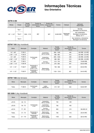 Informações Técnicas
Uso Orientativo
TABELADEPREÇOSNovembro/2008
- 281 - www.ciser.com.br
1035 - 1173 897 827
Tipo 1
Tipo 2
Tipo 3
ASTM A 490
ClasseBitolas
Tensão
de tração
N/mm2
1/2” - 1.1/2”
Tensão de
escoamento mínima
N/mm2
Tensão sob
carga de prova
N/mm2
Dureza Cabeças
Aplicação
Observação
Aço liga.
Montagem de estruturas.
Aço martensítico.
Montagem de estruturas.
Bitolas 1/2”-1”
Aço resistente a intempéries.
Montagem de estruturas.
Sextavada
Pesada33-38 HRC
F 593 C Austenítico
304 ou similar
690 - 1035
586 - 965
690 - 1035
586 - 965
414 - 724
379 - 690
448
310
448
310
276
207
759 - 966 621
1104 - 1310 827
90 HRB - 32 HRC
80 HRB - 32 HRC
95 HRB - 32 HRC
80 HRB - 32 HRC
75-98 HRB
65-95 HRB
20-30 HRC
34-45 HRC
1/4” - 5/8”
> 5/8” - 1.1/2”
1/4” - 5/8”
> 5/8” - 1.1/2”
1/4” - 5/8”
> 5/8” - 1.1/2”
1/4” - 1.1/2”
1/4” - 1.1/2”
Austenítico
316 ou similar
Ferrítico
430 ou similar
Martensitico
410 ou similar
Conformado
a frio
Temperado e
revenido
a 565°C min.
Temperado e
revenido
a 274°C min.
F 593 D
F 593 G
F 593 H
F 593 V
F 593 W
F 593 P
F 593 R
ASTM F 593 (Aço Inoxidável)
Marcação Condição MaterialBitola
Tensão
de tração
N/mm2
Tensão de
escoamento mínima
N/mm2
Dureza
Conformado
a frio
Latão
ASTM 270 414 - 621 345 55-80 HRFTodas F 468 B
ASTM F 468 (não ferrosos)
Marcação Condição MaterialBitola
Tensão
de tração
N/mm2
Tensão de
escoamento mínima
N/mm2
Dureza
Conformado
a frio
Temperado e
revenido
Temperado e
revenido
a 275°C min.
Austenitico
304 ou similar
Austenitico
316 ou similar
Ferrítico
430 ou similar
Martensitico
410 ou similar
Martensitico
410 ou similar
700
700
600
700
1100
450
450
410
410
820
180-285 HV
20-34 HRC
36-45 HRC
≤ M 24
≤ M 24
≤ M 24
Todas
Todas
A2 - 70
A4 - 70
F1 - 60
C1 - 70
C1 - 110
ISO 3506-1 (Aço Inoxidável)
Marcação Condição MaterialBitola
Tensão
de tração
N/mm2
Tensão de
escoamento mínima
N/mm2
Dureza
 