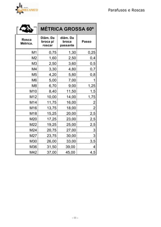 Parafusos e Roscas
- 11 -
MÉTRICA GROSSA 60º
Rosca
Métrica.
Diâm. Da
broca p/
roscar
diâm. Da
broca
passante
Passo
M1 0,75 1,30 0,25
M2 1,60 2,50 0,4
M3 2,50 3,60 0,5
M4 3,30 4,80 0,7
M5 4,20 5,80 0,8
M6 5,00 7,00 1
M8 6,70 9,00 1,25
M10 8,40 11,50 1,5
M12 10,00 14,00 1,75
M14 11,75 16,00 2
M16 13,75 18,00 2
M18 15,25 20,00 2,5
M20 17,25 23,00 2,5
M22 19,25 25,00 2,5
M24 20,75 27,00 3
M27 23,75 30,00 3
M30 26,00 33,00 3,5
M36 31,50 39,00 4
M42 37,00 45,00 4,5
 