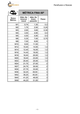 Parafusos e Roscas
- 12 -
MÉTRICA FINA 60º
Rosca
Métrica.
Diâm. Da
broca p/
roscar
diâm. Da
braca
passante
Passo
M1 0,74 1,30 0,2
M2 1,75 2,50 0,25
M3 2,65 3,60 0,35
M4 3,50 4,80 0,5
M5 4,50 5,80 0,5
M6 5,30 7,00 0,75
M8 7,00 9,00 1
M10 9,00 11,50 1
M12 10,40 14,00 1,5
M14 12,40 16,00 1,5
M16 14,40 18,00 1,5
M18 16,40 20,00 1,5
M20 18,40 23,00 1,5
M22 20,40 25,00 1,5
M24 21,75 27,00 2
M27 24,75 30,00 2
M30 27,75 33,00 2
M36 32,25 39,00 3
M42 38,25 45,00 3
M45 41,25 48,00 3
M48 44,25 51,00 3
 