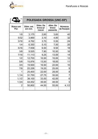 Parafusos e Roscas
- 13 -
POLEGADA GROSSA (UNC-55º)
Rosca em
Pol.
Diâm. ext.
em mm.
Diâm. Da
broca p/
roscar
diâm. Da
broca
passante
Números
de fios/pol.
1/8 3,175 2,60 3,60 40
5/32 3,969 3,10 4,80 32
3/16 4,762 3,70 5,50 24
1/4 6,350 5,10 7,50 20
5/16 7,938 6,50 9,50 18
3/8 9,525 7,90 10,50 16
7/16 11,113 9,25 13,00 14
1/2 12,700 10,50 15,00 12
5/8 15,876 13,50 18,00 11
3/4 19,500 16,50 22,00 10
7/8 22,226 19,25 25,00 9
1 25,400 22,00 28,00 8
1,1/4 31,750 27,75 35,00 7
1,1/2 38,100 33,50 42,00 6
1,3/4 44,452 39,00 48,00 5
2 50,802 44,50 55,00 4,1/2
 