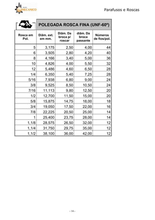 Parafusos e Roscas
- 14 -
POLEGADA ROSCA FINA (UNF-60º)
Rosca em
Pol.
Diâm. ext.
em mm.
Diâm. Da
broca p/
roscar
diâm. Da
broca
passante
Números
de fios/pol.
5 3,175 2,50 4,00 44
6 3,505 2,80 4,20 40
8 4,166 3,40 5,00 36
10 4,826 4,00 5,50 32
12 5,486 4,60 6,50 28
1/4 6,350 5,40 7,25 28
5/16 7,938 6,80 9,00 24
3/8 9,525 8,50 10,50 24
7/16 11,113 9,80 12,50 20
1/2 12,700 11,50 15,00 20
5/8 15,875 14,75 18,00 18
3/4 19,050 17,50 22,00 16
7/8 22,225 20,50 25,00 14
1 25,400 23,75 28,00 14
1,1/8 28,575 26,50 32,00 12
1,1/4 31,750 29,75 35,00 12
1,1/2 38,100 36,00 42,00 12
 
