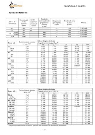 Parafusos e Roscas
- 15 -
$
Classe de
Resistência
Resistência à
tração
nominal
N/mm² N/mm²
Tensão de
deformação não
proporcional
Nominal
N/mm²
Alongamento
após ruptura
% min
Tensão sob carga
de prova
N/mm²
Dureza
4.8 400 14 310 71-95 HRB
5.8 500 10 380 82-95 HRB
8.8
D≤16 800 640 12 580 22-32 HRC
D>16 800 640 12 600 23-34 HRC
10.9 1000 900 9 830 32-39 HRC
Seção resistente nominal
A s,nom mm2 Carga de prova (A S,nom x Sp), N
4.8 5.8 8.8 9.8 10.9
M3,5
M4
5,03
6,78
8,78
1 560
2 100
2 720
1 910
2 580
3 340
2 920
3 940
5 100
3 270
4 410
5 710
4 180
5 630
7 290
M6
M7
14,2
20,1
28,9
4 400
6 230
8 960
5 400
7 640
11 000
8 230
11 600
16 800
9 230
13 100
18 800
11 800
16 700
24 000
M10
M12
36,6
58
84,3
11 400
18 000
26 100
13 900
22 000
32 000
21 200
33 700
48 900
23 800
37 700
54 800
30 400
48 100
70 000
M16
M18
115
157
192
35 600
48 700
59 500
43 700
59 700
73 000
66 700
91 000
115 000
74 800
102 000
-
95 500
130 000
159 000
M22
M24
245
303
353
76 000
93 900
109 000
93 100
115 000
134 000
147 000
182 000
212 000
-
-
-
203 000
252 000
293 000
M30
M33
459
561
694
142 000
174 000
215 000
174 000
213 000
264 000
275 000
337 000
416 000
-
-
-
381 000
466 000
576 000
M39
817
976
253 000
303 000
310 000
371 000
490 000
586 000
-
-
678 000
810 000
Seção resistente nominal
As,nom mm2 Carga de prova (AS,nom x Sp), N
4.8 5.8 8.8 9.8 10.9
M10x1
M10x1,25
39,2
64,5
61,2
12 200
20 000
19 000
14 900
24 500
23 300
22 700
37 400
35 500
25 500
41 900
39 800
32 500
53 500
50 800
M12x1,5
M14x1,5
92,1
88,1
125
28 600
27 300
38 800
35 000
33 500
47 500
53 400
51 100
72 500
59 900
57 300
81 200
76 400
73 100
104 000
M18x1,5
M20x1,5
167
216
272
51 800
67 000
84 300
63 500
82 100
103 000
96 900
130 000
163 000
109 000
-
-
139 000
179 000
226 000
M24x2
M27x2
333
384
496
103 000
119 000
154 000
126 000
146 000
188 000
200 000
230 000
298 000
-
-
-
276 000
319 000
412 000
M33x2
M36x3
621
761
865
192 000
236 000
268 000
236 000
289 000
329 000
373 000
457 000
519 000
-
-
-
515 000
632 000
718 000
1 030 319 000 391 000 618 000 - 855 000
Carga de prova é a maior força axial aplicável sem ocorrência de deformação permanente.
 