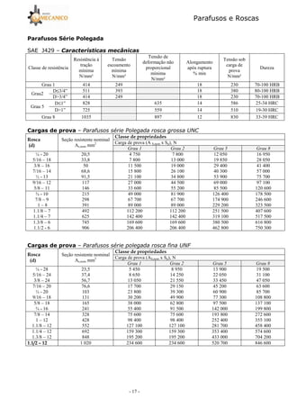 Parafusos e Roscas
- 17 -
9 ,
SAE J429
Classe de resistência
Resistência à
tração
mínima
N/mm²
Tensão
escoamento
mínima
N/mm²
Tensão de
deformação não
proporcional
mínima
N/mm²
Alongamento
após ruptura
% min
Tensão sob
carga de
prova
N/mm²
Dureza
Grau 1 414 249 18 230 70-100 HRB
Grau2
D≤3/4” 511 393 18 380 80-100 HRB
D>3/4” 414 249 18 230 70-100 HRB
Grau 5
D≤1” 828 635 14 586 25-34 HRC
D>1” 725 559 14 510 19-30 HRC
Grau 8 1035 897 12 830 33-39 HRC
( , = –
Seção resistente nominal
As,nom mm2 Carga de prova (A S,nom x Sp), N
Grau 1 Grau 2 Grau 5 Grau 8
¼ - 20
5/16 – 18
20,5
33,8
4 750
7 800
7 800
13 000
12 050
19 850
16 950
28 050
3/8 – 16
7/16 – 14
½ - 13
50
68,6
91,5
11 500
15 800
21 100
19 000
26 100
34 800
29 400
40 300
53 900
41 400
57 000
75 700
9/16 – 12
5/8 – 11
117
146
27 000
33 600
44 500
55 200
69 000
85 500
97 100
120 600
¾ - 10
7/8 – 9
1 – 8
215
298
391
49 000
67 700
89 000
81 900
67 700
89 000
126 400
174 900
229 200
178 500
246 600
323 500
1.1/8 – 7
1.1/4 – 7
492
625
112 200
142 400
112 200
142 400
251 500
319 100
407 600
517 500
1.3/8 – 6
1.1/2 - 6
745
906
169 600
206 400
169 600
206 400
380 500
462 800
616 800
750 300
( , =
Seção resistente nominal
As,nom mm2 Carga de prova (AS,nom x Sp), N
Grau 1 Grau 2 Grau 5 Grau 8
¼ - 28
5/16 – 24
3/8 – 24
23,5
37,4
56,7
5 450
8 650
13 050
8 950
14 250
21 550
13 900
22 050
33 450
19 500
31 100
47 050
7/16 – 20
½ - 20
9/16 – 18
76,6
103
131
17 700
23 800
30 200
29 150
39 300
49 900
45 200
60 900
77 300
63 600
85 700
108 800
5/8 – 18
¾ - 16
165
241
38 000
55 400
62 800
91 500
97 500
142 000
137 100
199 800
7/8 – 14
1 – 12
1.1/8 – 12
328
428
552
75 600
98 400
127 100
75 600
98 400
127 100
193 800
252 400
281 700
272 600
355 100
458 400
1.1/4 – 12
1.3/8 – 12
692
848
159 300
195 200
159 300
195 200
353 400
433 000
574 600
704 200
1 020 234 600 234 600 520 700 846 600
 