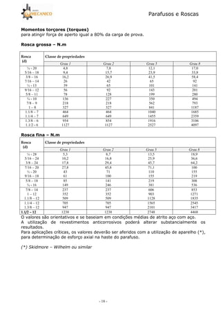 Parafusos e Roscas
- 18 -
! : $ ;
para atingir força de aperto igual a 80% da carga de prova.
# , C @
# ! C @
Grau 1 Grau 2 Grau 5 Grau 8
¼ - 28
5/16 – 24
3/8 – 24
5,3
10,2
17,8
8,7
16,8
29,4
13,5
25,9
45,7
18,9
36,6
64,2
7/16 – 20
½ - 20
9/16 – 18
27,8
43
61
45,8
71
100
71,1
110
155
100
155
219
5/8 – 18
¾ - 16
85
149
141
246
219
381
308
536
7/8 – 14
1 – 12
1.1/8 – 12
237
352
509
237
352
509
606
903
1128
853
1271
1835
1.1/4 – 12
1.3/8 – 12
705
947
705
947
1565
2101
2545
3417
1238 1238 2748 4468
O valores são orientativos e se baseiam em condições médias de atrito aço com aço.
A utilização de revestimentos anticorrosivos poderá alterar substancialmente os
resultados.
Para aplicações críticas, os valores deverão ser aferidos com a utilização de aparelho (*),
para determinação de esforço axial na haste do parafuso.
Grau 1 Grau 2 Grau 5 Grau 8
¼ - 20
5/16 – 18
4,8
9,4
7,8
15,7
12,1
23,9
17,0
33,8
3/8 – 16
7/16 – 14
½ - 13
16,2
26
39
26,9
42
65
41,5
65
101
58,4
92
141
9/16 – 12
5/8 – 11
56
78
92
128
143
199
201
280
¾ - 10
7/8 – 9
1 – 8
136
218
327
227
218
327
350
562
841
494
793
1187
1.1/8 – 7
1.1/4 – 7
464
649
464
649
1040
1455
1685
2359
1.3/8 – 6
1.1/2 - 6
954
1127
854
1127
1916
2527
3106
4097
 