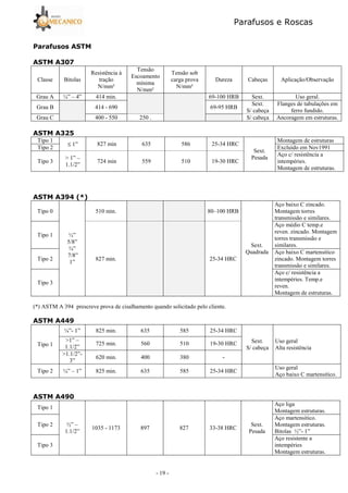 Parafusos e Roscas
- 19 -
A2D
Classe Bitolas
Resistência à
tração
N/mm²
Tensão
Escoamento
mínima
N/mm²
Tensão sob
carga prova
N/mm²
Dureza Cabeças Aplicação/Observação
Grau A ¼” – 4” 414 min. 69-100 HRB Sext. Uso geral.
Grau B 414 - 690 69-95 HRB
Sext.
S/ cabeça
Flanges de tubulações em
ferro fundido.
Grau C 400 - 550 250 . S/ cabeça Ancoragem em estruturas.
A16
Tipo 1
≤ 1” 827 min 635 586 25-34 HRC
Sext.
Pesada
Montagem de estruturas
Tipo 2 Excluído em Nov1991
Tipo 3
> 1” –
1.1/2”
724 min 559 510 19-30 HRC
Aço c/ resistência a
intempéries.
Montagem de estruturas.
AEB :F;
Tipo 0
½”
5/8”
¾”
7/8”
1”
510 min. 80–100 HRB
Sext.
Quadrada
Aço baixo C zincado.
Montagem torres
transmissão e similares.
Tipo 1
827 min. 25-34 HRC
Aço médio C temp.e
reven. zincado. Montagem
torres transmissão e
similares.
Tipo 2
Aço baixo C martensitico
zincado. Montagem torres
transmissão e similares.
Tipo 3
Aço c/ resistência a
intempéries. Temp.e
reven.
Montagem de estruturas.
(*) ASTM A 394 prescreve prova de cisalhamento quando solicitado pelo cliente.
BBE
Tipo 1
¼”- 1” 825 min. 635 585 25-34 HRC
Sext.
S/ cabeça
Uso geral
Alta resistência
>1” –
1.1/2”
725 min. 560 510 19-30 HRC
>1.1/2”-
3”
620 min. 400 380 -
Tipo 2 ¼” – 1” 825 min. 635 585 25-34 HRC
Uso geral
Aço baixo C martensitico.
BE2
Tipo 1
½” –
1.1/2”
1035 - 1173 897 827 33-38 HRC
Sext.
Pesada
Aço liga
Montagem estruturas.
Tipo 2
Aço martensitico.
Montagem estruturas.
Bitolas ½”- 1”
Tipo 3
Aço resistente a
intempéries
Montagem estruturas.
 