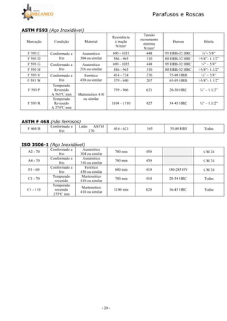 Parafusos e Roscas
- 20 -
76EA !" # $ %&
Marcação Condição Material
Resistência
à tração
N/mm²
Tensão
escoamento
mínima
N/mm²
Dureza Bitola
F 593 C Conformado a
frio
Austenítico
304 ou similar
690 - 1035 448 95 HRB-32 HRC ¼”- 5/8”
F 593 D 586 - 965 310 80 HRB-32 HRC >5/8”- 1.1/2”
F 593 G Conformado a
frio
Austenítico
316 ou similar
690 - 1035 448 95 HRB-32 HRC ¼” – 5/8”
F 593 H 586 - 965 310 80 HRB-32 HRC >5/8”- 1.1/2”
F 593 V Conformado a
frio
Ferrítico
430 ou similar
414 - 724 276 75-98 HRB ¼” – 5/8”
F 593 W 379 - 690 207 65-95 HRB >5/8”- 1.1/2”
F 593 P
Temperado
Revenido
A 565ºC min Martensitico 410
ou similar
759 - 966 621 20-30 HRC ¼” – 1.1/2”
F 593 R
Temperado
Revenido
A 274ºC min
1104 - 1310 827 34-45 HRC ¼” – 1.1/2”
7 BG0 '
F 468 B
Conformado a
frio
Latão ASTM
270
414 - 621 345 55-80 HRF Todas
A62GH4 !" # $ %&
A2 - 70
Conformado a
frio
Austenitico
304 ou similar
700 min 450 ≤ M 24
A4 - 70
Conformado a
frio
Austenitico
316 ou similar
700 min 450 ≤ M 24
F1 - 60
Conformado a
frio
Ferritico
430 ou similar
600 min 410 180-285 HV ≤ M 24
C1 - 70
Temperado
revenido
Martensitico
410 ou similar
700 min 410 20-34 HRC Todas
C1 - 110
Temperado
revenido
275ºC min
Martensitico
410 ou similar
1100 min 820 36-45 HRC Todas
 