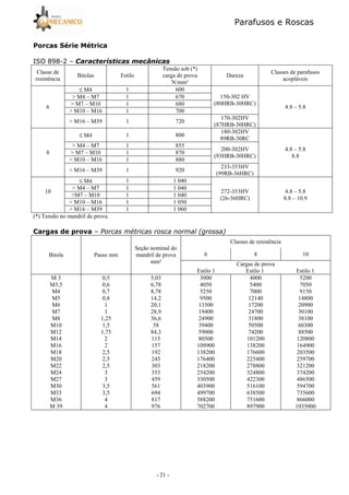Parafusos e Roscas
- 21 -
9 9
ISO 89852
Classe de
resistência
Bitolas Estilo
Tensão sob (*)
carga de prova
N/mm²
Dureza
Classes de parafusos
acopláveis
6
≤ M4 1 600
150-302 HV
(80HRB-30HRC)
4.8 – 5.8
> M4 – M7 1 670
> M7 – M10 1 680
> M10 – M16 1 700
> M16 – M39 1 720
170-302HV
(87HRB-30HRC)
8
≤ M4 1 800
180-302HV
89RB-30RC
4.8 – 5.8
8.8
> M4 – M7 1 855
200-302HV
(93HRB-30HRC)
> M7 – M10 1 870
> M10 – M16 1 880
> M16 – M39 1 920
233-353HV
(99RB-36HRC)
10
≤ M4 1 1 040
272-353HV
(26-36HRC)
4.8 – 5.8
8.8 – 10.9
> M4 – M7 1 1 040
>M7 – M10 1 1 040
> M10 – M16 1 1 050
> M16 – M39 1 1 060
(*) Tensão no mandril de prova.
( , =
Bitola Passo mm
Seção nominal do
mandril de prova
mm²
Classes de resistência
6 8 10
Cargas de prova
Estilo 1 Estilo 1 Estilo 1
M 3
M3,5
M4
M5
M6
M7
M8
M10
M12
M14
M16
M18
M20
M22
M24
M27
M30
M33
M36
M 39
0,5
0,6
0,7
0,8
1
1
1,25
1,5
1,75
2
2
2,5
2,5
2,5
3
3
3,5
3,5
4
4
5,03
6,78
8,78
14,2
20,1
28,9
36,6
58
84,3
115
157
192
245
303
353
459
561
694
817
976
3000
4050
5250
9500
13500
19400
24900
39400
59000
80500
109900
138200
176400
218200
254200
330500
403900
499700
588200
702700
4000
5400
7000
12140
17200
24700
31800
50500
74200
101200
138200
176600
225400
278800
324800
422300
516100
638500
751600
897900
5200
7050
9150
14800
20900
30100
38100
60300
88500
120800
164900
203500
259700
321200
374200
486500
594700
735600
866000
1035000
 