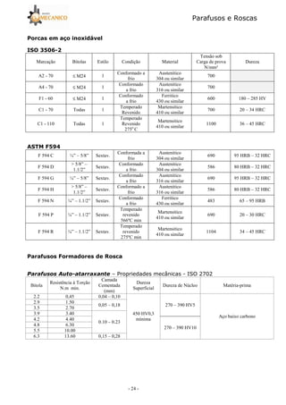 Parafusos e Roscas
- 24 -
! 3 8=
A62GH1
Marcação Bitolas Estilo Condição Material
Tensão sob
Carga de prova
N/mm²
Dureza
A2 - 70 ≤ M24 1
Conformado a
frio
Austenitico
304 ou similar
700
A4 - 70 ≤ M24 1
Conformado
a frio
Austenitico
316 ou similar
700
F1 - 60 ≤ M24 1
Conformado
a frio
Ferritico
430 ou similar
600 180 – 285 HV
C1 - 70 Todas 1
Temperado
Revenido
Martensitico
410 ou similar
700 20 – 34 HRC
C1 - 110 Todas 1
Temperado
Revenido
275o
C
Martensitico
410 ou similar
1100 36 – 45 HRC
76EB
F 594 C ¼” – 5/8” Sextav.
Conformada a
frio
Austenitico
304 ou similar
690 95 HRB – 32 HRC
F 594 D
> 5/8” –
1.1/2”
Sextav.
Conformado
a frio
Austenitico
304 ou similar
586 80 HRB – 32 HRC
F 594 G ¼” – 5/8” Sextav.
Conformado
a frio
Austenitico
316 ou similar
690 95 HRB – 32 HRC
F 594 H
> 5/8” –
1.1/2”
Sextav.
Conformado a
frio
Austenitico
316 ou similar
586 80 HRB – 32 HRC
F 594 N ¼” – 1.1/2” Sextav.
Conformado
a frio
Ferritico
430 ou similar
483 65 – 95 HRB
F 594 P ¼” – 1.1/2” Sextav.
Temperado
revenido
566ºC min
Martensitico
410 ou similar
690 20 – 30 HRC
F 594 R ¼” – 1.1/2” Sextav.
Temperado
revenido
275ºC min
Martensitico
410 ou similar
1104 34 – 45 HRC
7 #
Propriedades mecânicas 5 ISO 2702
Bitola
Resistência à Torção
N.m min.
Camada
Cementada
(mm)
Dureza
Superficial
Dureza de Núcleo Matéria-prima
2.2 0,45 0,04 – 0,10
450 HV0,3
mínima
270 – 390 HV5
Aço baixo carbono
2.9 1.50
0,05 – 0,18
3.5 2.70
3.9 3.40
0.10 – 0.23
4.2 4.40
270 – 390 HV10
4.8 6.30
5.5 10.00
6.3 13.60 0,15 – 0,28
 
