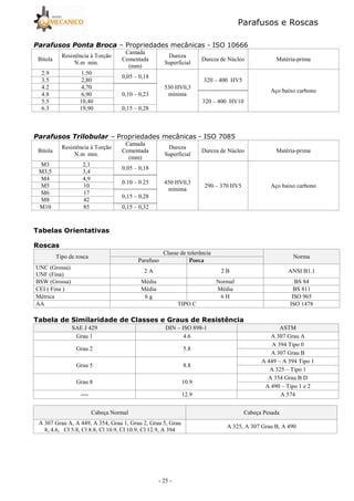 Parafusos e Roscas
- 25 -
Propriedades mecânicas 5 ISO 10666
Bitola
Resistência à Torção
N.m min.
Camada
Cementada
(mm)
Dureza
Superficial
Dureza de Núcleo Matéria-prima
2.9 1.50
0,05 – 0,18
530 HV0,3
mínima
320 – 400 HV5
Aço baixo carbono
3.5 2,80
4.2 4,70
0,10 – 0,23
4.8 6,90
320 – 400 HV10
5.5 10,40
6.3 19,90 0,15 – 0,28
Propriedades mecânicas 5 ISO 7085
Bitola
Resistência à Torção
N.m min.
Camada
Cementada
(mm)
Dureza
Superficial
Dureza de Núcleo Matéria-prima
M3 2,1
0,05 – 0,18
450 HV0,3
mínima
290 – 370 HV5 Aço baixo carbono
M3,5 3,4
M4 4,9
0.10 – 0.25
M5 10
M6 17
0,15 – 0,28
M8 42
M10 85 0,15 – 0,32
! =
#
Tipo de rosca
Classe de tolerância
Norma
Parafuso
UNC (Grossa)
UNF (Fina)
2 A 2 B ANSI B1.1
BSW (Grossa) Média Normal BS 84
CEI ( Fina ) Média Média BS 811
Métrica 6 g 6 H ISO 965
AA TIPO C ISO 1478
( J # >!
SAE J 429 DIN – ISO 898-1 ASTM
Grau 1 4.6 A 307 Grau A
Grau 2 5.8
A 394 Tipo 0
A 307 Grau B
Grau 5 8.8
A 449 – A 394 Tipo 1
A 325 – Tipo 1
Grau 8 10.9
A 354 Grau B D
A 490 – Tipo 1 e 2
---- 12.9 A 574
Cabeça Normal Cabeça Pesada
A 307 Grau A, A 449, A 354, Grau 1, Grau 2, Grau 5, Grau
8, 4.6, Cl 5.8, Cl 8.8, Cl 10.9, Cl 10.9, Cl 12.9, A 394
A 325, A 307 Grau B, A 490
 