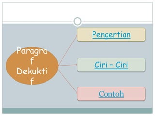 Paragra 
f 
Dekukti 
f 
Pengertian 
Ciri – Ciri 
Contoh 
 