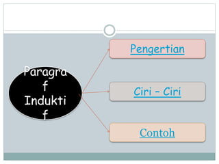 Paragra 
f 
Indukti 
f 
Pengertian 
Ciri – Ciri 
Contoh 
 
