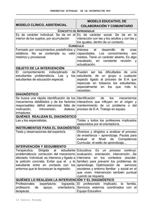 TENDENCIAS ACTUALES DE LA ORIENTACIÓN HOY
MODELO CLÍNICO, ASISTENCIAL
MODELO EDUCATIVO, DE
COLABORACIÓN Y COMUNITARIO
CONCEPTO DE APRENDIZAJE
Es de carácter individual. Se da en el
interior de los sujetos, por acumulación
Es de carácter social. Se da en la
interacción con las y los adultos y con las y
los iguales, dentro de un contexto.
CURRÍCULO
Formado por conocimientos predefinidos y
estáticos. No se contempla su valor
histórico y provisional.
Interesa el desarrollo de unas
capacidades. Los conocimientos son
medios. Tiene un carácter abierto. Es algo
inacabado, en constante revisión y
actualización.
OBJETO DE LA INTERVENCIÓN
El comportamiento indisciplinado de
estudiantes problemáticos. Las y los
estudiantes de educación especial.
Pueden ser las dificultades de un/a
estudiante, de un grupo o cualquier
aspecto ligado al proceso de E-A que
repercute en todas/os los estudiantes,
especialmente en los que más lo
necesitan.
DIAGNÓSTICO
Se busca una rápida identificación de los
mecanismos debilitados y de los factores
responsables: déficit atencional, falta de
motivación, introversión, dislexia,
inmadurez.
Identificación de los mecanismos
interactivos que influyen en el origen y
mantenimiento de un problema o del
proceso de E-A. Trabajo en equipo.
QUIÉNES REALIZAN EL DIAGNÓSTICO
Las y los especialistas. Todas y todos los profesores implicados
asesorados por el orientador/a.
INSTRUMENTOS PARA EL DIAGNÓSTICO
Tests y observaciones del experto/a. Diversos y dirigidos a analizar el proceso
de enseñanza – aprendizaje. Pautas para
evaluar el Nivel de Competencia
Curricular, el estilo de aprendizaje...
INTERVENCIÓN Y SEGUIMIENTO
Terapéutica. Dirigida al estudiante
problemático/a: corrección del mecanismo
afectado. Individual, es intensiva y ligada a
la petición concreta. Evitar que el y la
estudiante entre en contacto con los
entornos que le favorezcan la regresión.
Educativa. Es un proceso continuo:
evaluación, orientación, intervención…Se
interviene en los contextos (escolar,
familiar) para prevenir los problemas de
aprendizaje. Optimización de servicios
escolares y entorno familiar y social en el
que viven. Intervención también puntual
cuando se requiera.
QUIÉNES LO REALIZAN LA INTERVENCIÓN Y EL DIAGNÓSTICO
Profesionales expertas/os: logopeda,
profesor/a de apoyo, orientador/a,
terapeuta.
El profesorado implicado, la familia,
Servicios externos coordinados con el
Equipo Educativo
16 Centro Poveda
 