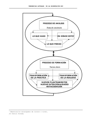 TENDENCIAS ACTUALES DE LA ORIENTACIÓN HOY
PROCESO DE ANÁLISIS
Toma de conciencia
LO QUE PIENSO
EN DÓNDE ESTOYLO QUE HAGO
PROCESO DE FORM ACIÓN
Nuevas claves
NUEVOS PLANTEAM IENTOS
NUEVAS INTENCIONALIDADES
M ETACOGNICIÓN
TRANSFORM ACIÓN
DE LA REALIDAD
TRANSFORM ACIÓN
DE LA PRÁCTICA
20 Centro Poveda
1
Maestras/os encargados de cursos o nivel.
 