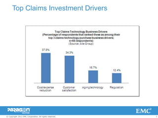 Top Claims Investment Drivers




© Copyright 2012 EMC Corporation. All rights reserved.   3
 