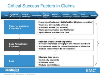 Critical Success Factors in Claims
                                                                 Physical
FNOL        Coverage      Triage &                                          Medical      Litigation Claim        Claim
            Determination Assignment            Investigation    Damage                                                       Recovery
                                                                            Management   Management Evaluation   Resolution
                                                                 Repair



                                                         Improve Customer Satisfaction (higher retention)
                                                            Customer driven state of mind
        Superior customer
                                                            Customer access (ex. website)
        Experience
                                                            Claim communication and facilitation
                                                            Quick claims process cycle time




                                                         Reduce Operational Expenses
        Loss Adjustment                                   Focus on increased throughput and reduced overhead
        Expenses                                          Performance based on claims throughput productivity
                                                          Reduce specialization to balance loads




                                                         Reduce loss costs
                                                          Indemnity payments
        Loss
                                                          Eliminate fraud
                                                          Reduce claim leakage




© Copyright 2012 EMC Corporation. All rights reserved.                                                                                   6
 