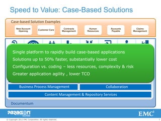 Speed to Value: Case-Based Solutions
    Case-based Solution Examples
          New Account                                     Contracts    Human        Accounts        Claims
                                 Customer Care
            Opening                                      Management   Resources      Payable      Management




                                                     Process &   Rich
     Single platform to rapidlyConfigurable Content
Model-driven Configurable    Role-based    build case-based applications
                                                                 Integration  Reference               Best
Configuration User Interface Applications Dashboards Unification Capabilities Applications            Practices
      Solutions up to 50% faster, substantially lower cost
                                  Case Management
      Configuration vs. coding – less resources, complexity & risk
                Compliance                       Monitoring & Reporting
      Greater application agility , lower TCO
             Intelligent Capture               Customer Communications
             Business Process Management                                          Collaboration
                                        Content Management & Repository Services

    Documentum


© Copyright 2012 EMC Corporation. All rights reserved.                                                            7
 