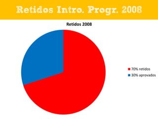 Retidos Intro. Progr. 2008
Retidos 2008

70% retidos
30% aprovados

 