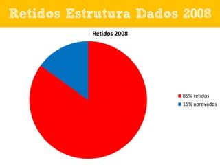 Retidos Estrutura Dados 2008
Retidos 2008

85% retidos
15% aprovados

 