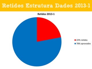 Retidos Estrutura Dados 2013-1
Retidos 2013-1

22% retidos
78% aprovados

 
