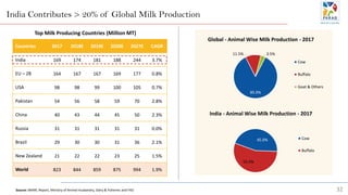 India Contributes > 20% of Global Milk Production
Countries 2017 2018E 2019E 2020E 2027E CAGR
India 169 174 181 188 244 3....