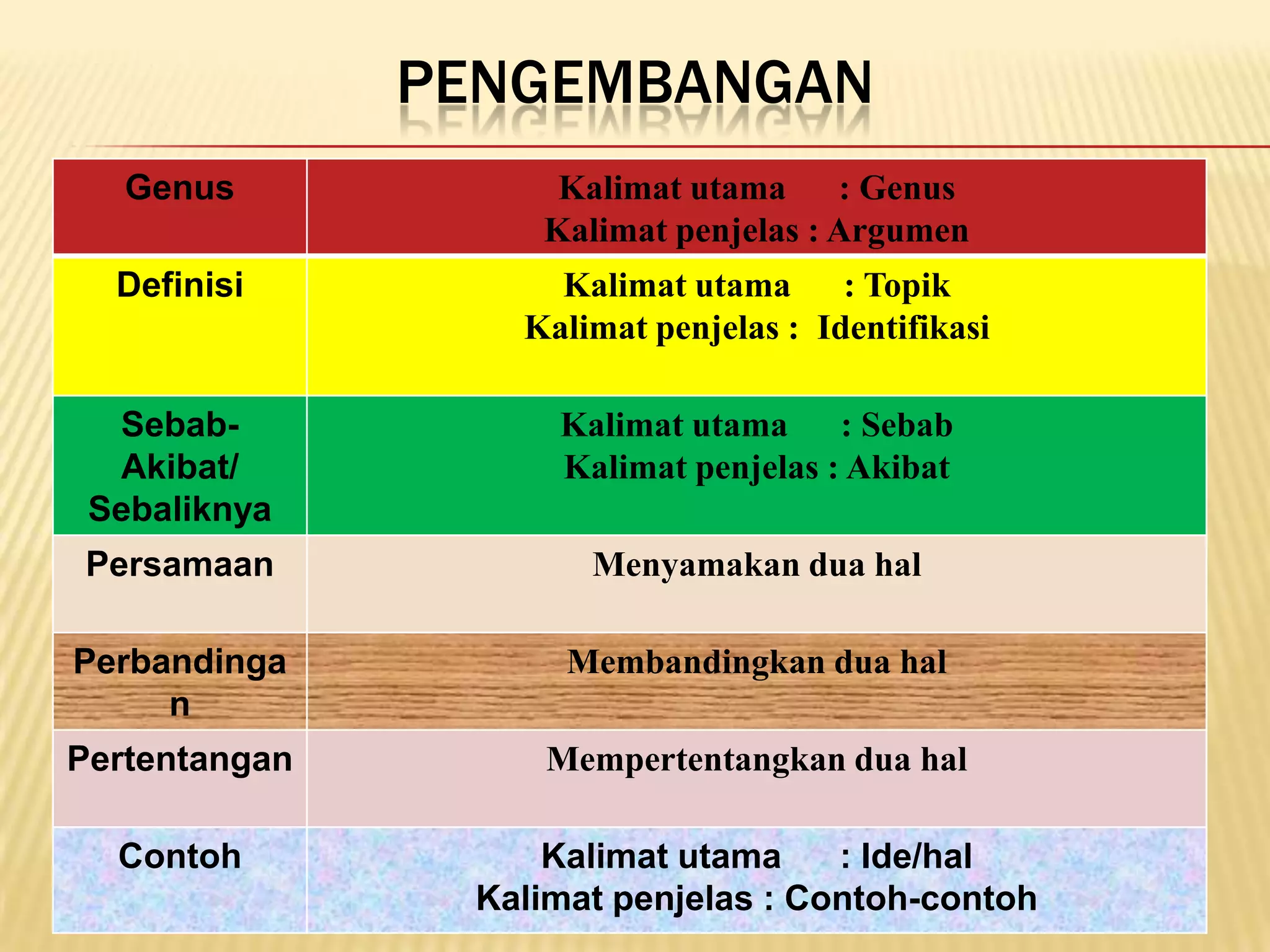 PENGEMBANGAN
   Genus            Kalimat utama : Genus
                   Kalimat penjelas : Argumen
  Definisi          Kalimat utama : Topik
                  Kalimat penjelas : Identifikasi

  Sebab-            Kalimat utama : Sebab
  Akibat/           Kalimat penjelas : Akibat
 Sebaliknya
Persamaan             Menyamakan dua hal

Perbandinga          Membandingkan dua hal
     n
Pertentangan        Mempertentangkan dua hal

  Contoh            Kalimat utama    : Ide/hal
                Kalimat penjelas : Contoh-contoh
 