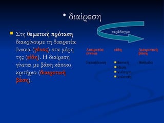 • διαίρεση
                                            παράδειγμα
   Στη θεματική πρόταση
    διακρίνουμε τη διαιρετέα
    έννοια (γένος) στα μέρη    Διαιρετέα     είδη        Διαιρετική
                               έννοια                    βάση
    της (είδη). Η διαίρεση
                               Εκπαίδευση    Βασική     Βαθμίδα
    γίνεται με βάση κάποιο                   Μέση

    κριτήριο (διαιρετική                     Ανώτερη
                                             Ανώτατη
    βάση).
 