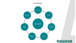Metodologia
Colaboração
Mão na massa
Problema
Condições de
contorno
Parâmetros
Entrada de
dados
Saída de
dados
Brainstorming
 