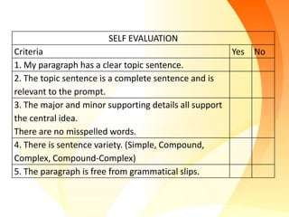 SELF EVALUATION
Criteria                                                Yes   No
1. My paragraph has a clear topic sentence.
2. The topic sentence is a complete sentence and is
relevant to the prompt.
3. The major and minor supporting details all support
the central idea.
There are no misspelled words.
4. There is sentence variety. (Simple, Compound,
Complex, Compound-Complex)
5. The paragraph is free from grammatical slips.
 