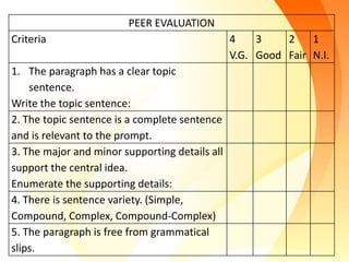 PEER EVALUATION
Criteria                                        4    3    2    1
                                                V.G. Good Fair N.I.
1. The paragraph has a clear topic
    sentence.
Write the topic sentence:
2. The topic sentence is a complete sentence
and is relevant to the prompt.
3. The major and minor supporting details all
support the central idea.
Enumerate the supporting details:
4. There is sentence variety. (Simple,
Compound, Complex, Compound-Complex)
5. The paragraph is free from grammatical
slips.
 