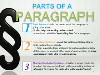 6
Topic Sentence - tells the reader what the paragraph is
going to be about.
- It also helps the writing under control.
- sometimes called the “controlling idea" of a paragraph.
1
2
Supporting Sentence – make the topic more interesting or
help explain it more clearly .
- It helps support a topic sentence through providing sensory
details, facts, or examples that expand upon, explain, or prove
a paragraph’s main idea or topic sentence.
Clincher/Concluding Sentence –provides a logical conclusion
based on the information found in the supporting sentences.
-also used to cement the main idea in the reader’s mind.3
 