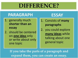 If you take the parts of a paragraph and
expand them, you can create an essay.
ESSAY
1. generally much
shorter than an
essay
2. should be centered
on one idea only
or write about only
one topic
15
1. Consists of many
paragraphs
2. you could explore
many ideas while
talking about one
general topic
PARAGRAPH
DIFFERENCE?
 