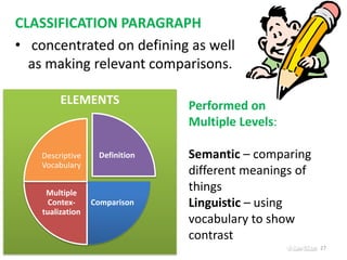 ELEMENTS
CLASSIFICATION PARAGRAPH
• concentrated on defining as well
as making relevant comparisons.
27
Definition
Comparison
Multiple
Contex-
tualization
Descriptive
Vocabulary
Performed on
Multiple Levels:
Semantic – comparing
different meanings of
things
Linguistic – using
vocabulary to show
contrast
 