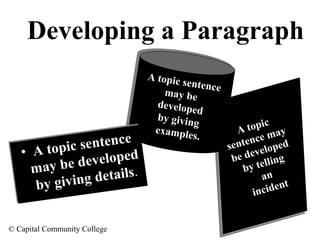 Developing a Paragraph

e n ten c e
A topic s
•
vel op e d
ay be de
m
details.
y giving
b
© Capital Community College

A tto ic
A op icsent
p sent nce
eence
may be
may be
deeveop
d vellop d
eed
by givin
by givin
g
eexam le g
xamp s
ples.
.

topic y
Atopic ma
A
y
e
ncemaed
n
sente c elop d
sente ev lope
d
bedeve lling
be
el g
ytte in
b
by n
a
an t
n
ident
ncide
n
ii c

 