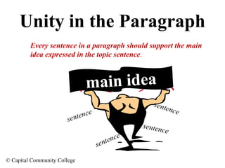 Unity in the Paragraph
Every sentence in a paragraph should support the main
idea expressed in the topic sentence.

main idea
s ent

e
tenc
sen
e
enc
t
sen
© Capital Community College

senten
c

ence

e

 