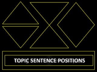 Going back to these shapes!TOPIC SENTENCE POSITIONS
 