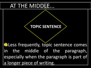 AT THE MIDDLE...
Less frequently, topic sentence comes
in the middle of the paragraph,
especially when the paragraph is part of
a longer piece of writing.
TOPIC SENTENCE
 