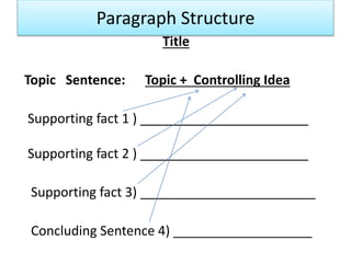 Paragraph Structure
Title
Topic Sentence: Topic + Controlling Idea
Supporting fact 1 ) _______________________
Supporting fact 2 ) _______________________
Supporting fact 3) ________________________
Concluding Sentence 4) ___________________
 