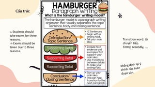 Cấu trúc
Transition word: từ
chuyển tiếp.
Firstly, secondly, ….
Ex: Students should
take exams for three
reasons.
-> Exams should be
taken due to three
reasons.
 