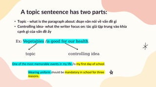 A topic senteence has two parts:
• Topic - what is the paragraph about: đoạn văn nói về vấn đề gì
• Controlling idea- what the writer focus on: tác giả tập trung vào khía
cạnh gì của vấn đề ấy
Ex: Vegetables /is good for our health.
controlling idea
topic
One of the most memorable events in my life /is my first day of school.
Wearing uniform should be mandatory in school for three
reasons.
 