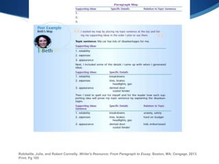 Robitaille, Julie, and Robert Connelly. Writer's Resource: From Paragraph to Essay. Boston, MA: Cengage, 2013.
Print. Pg 105
 