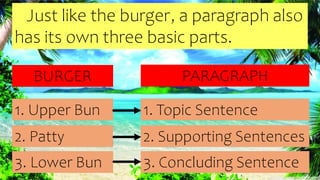 Just like the burger, a paragraph also
has its own three basic parts.
1. Upper Bun
2. Patty
3. Lower Bun
BURGER
1. Topic Sentence
2. Supporting Sentences
3. Concluding Sentence
PARAGRAPH
 